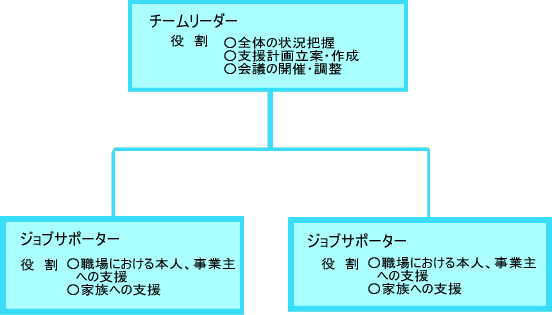 役割・就職にいたるまでのサポート