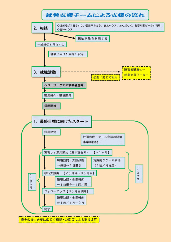 就労支援チームによる支援の流れ